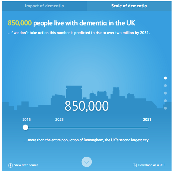 Dementia Infographic